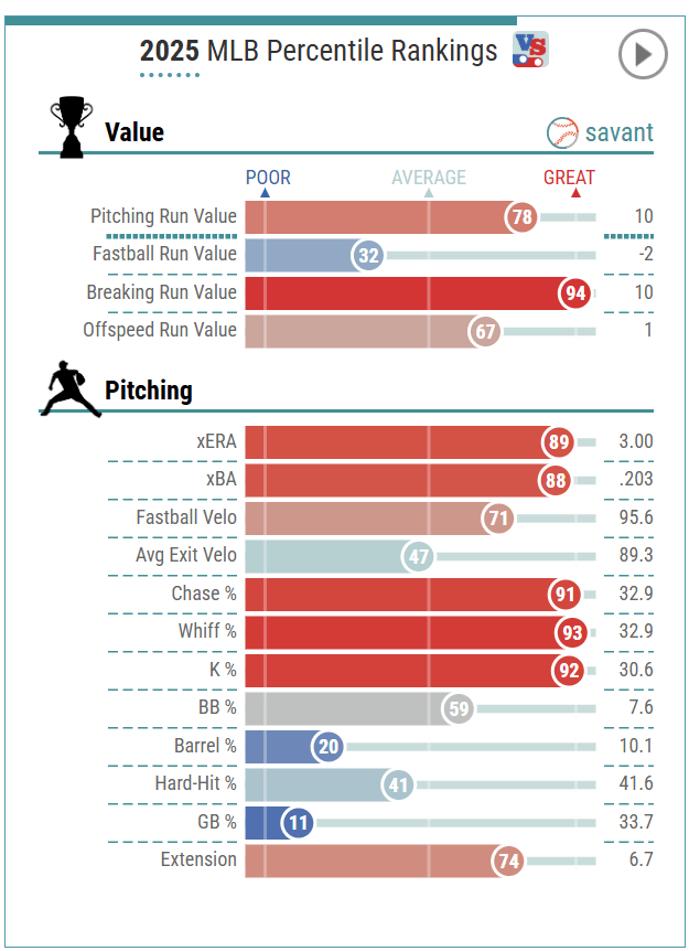Emmet Sheehan Statcast 2025