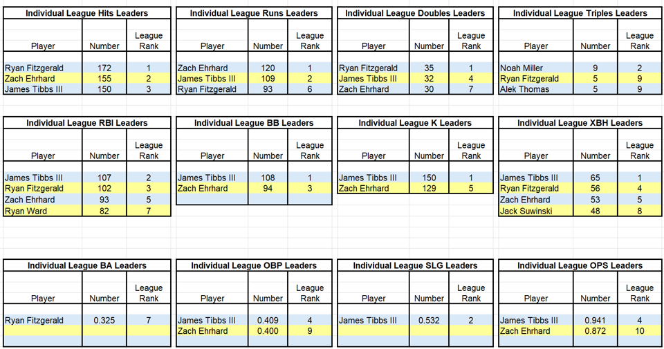 OKC 2026 Individual Offensive Leadeers