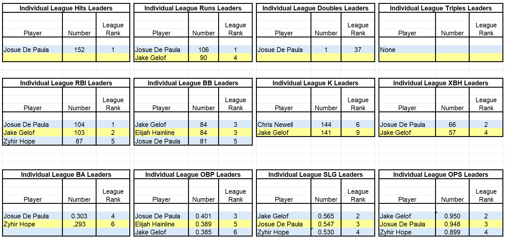 Tulsa 2026 Individual Offensive Leadeers