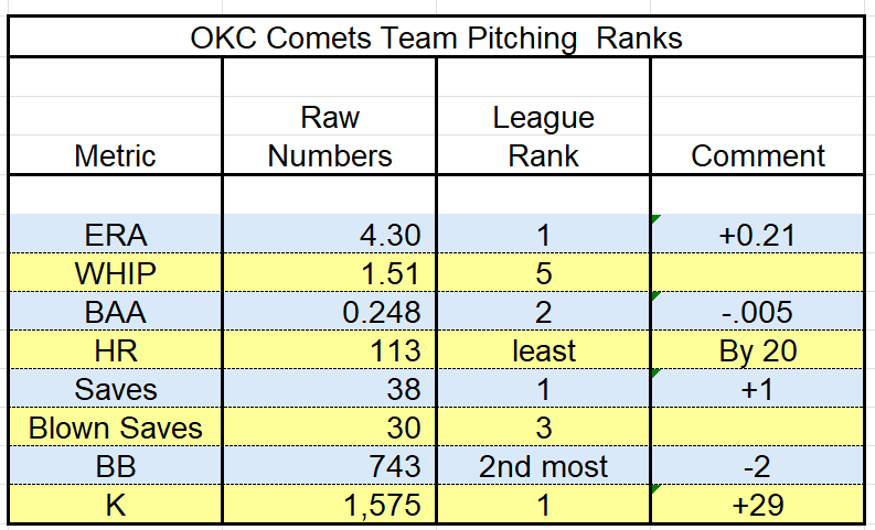 OKC 2026 Team Pitching Stats